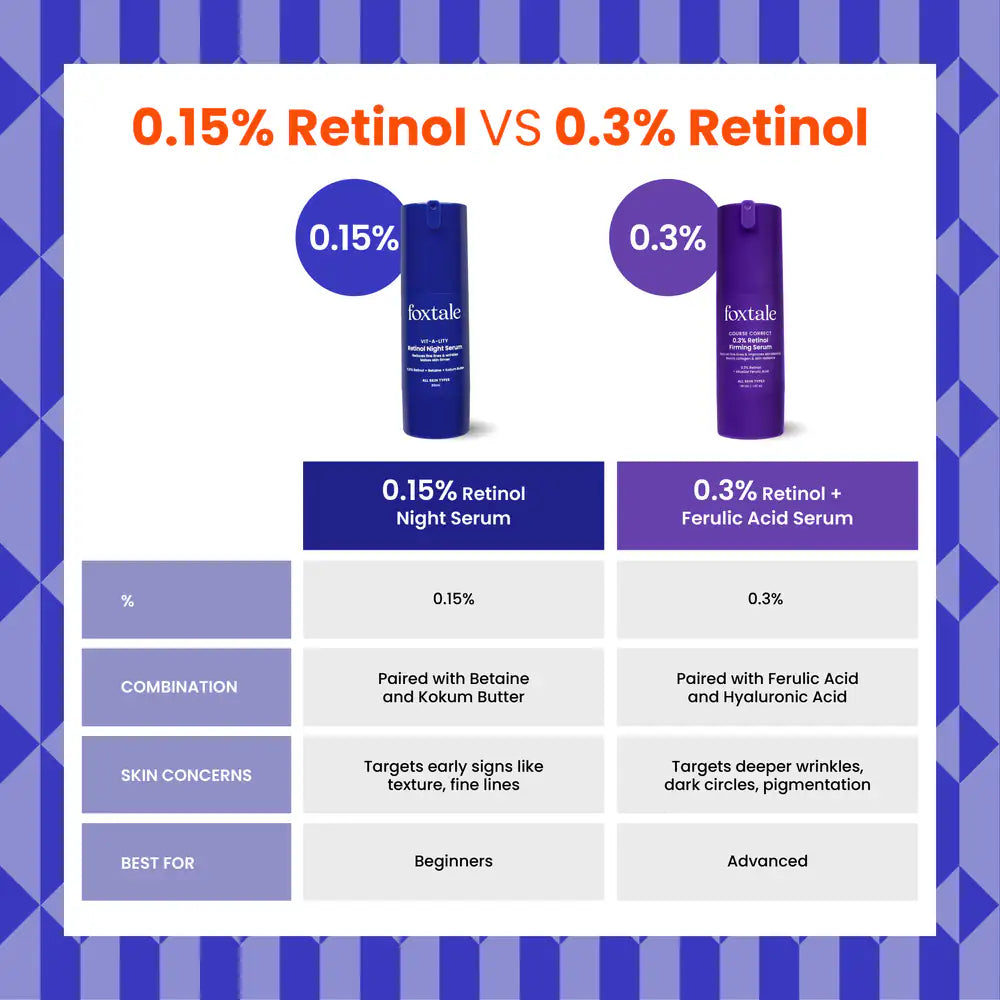 Foxtale Vit-A-Lity 0.15% Encapsulated Retinol Night Serum For Fighting The Signs Of Ageing - 30 ml