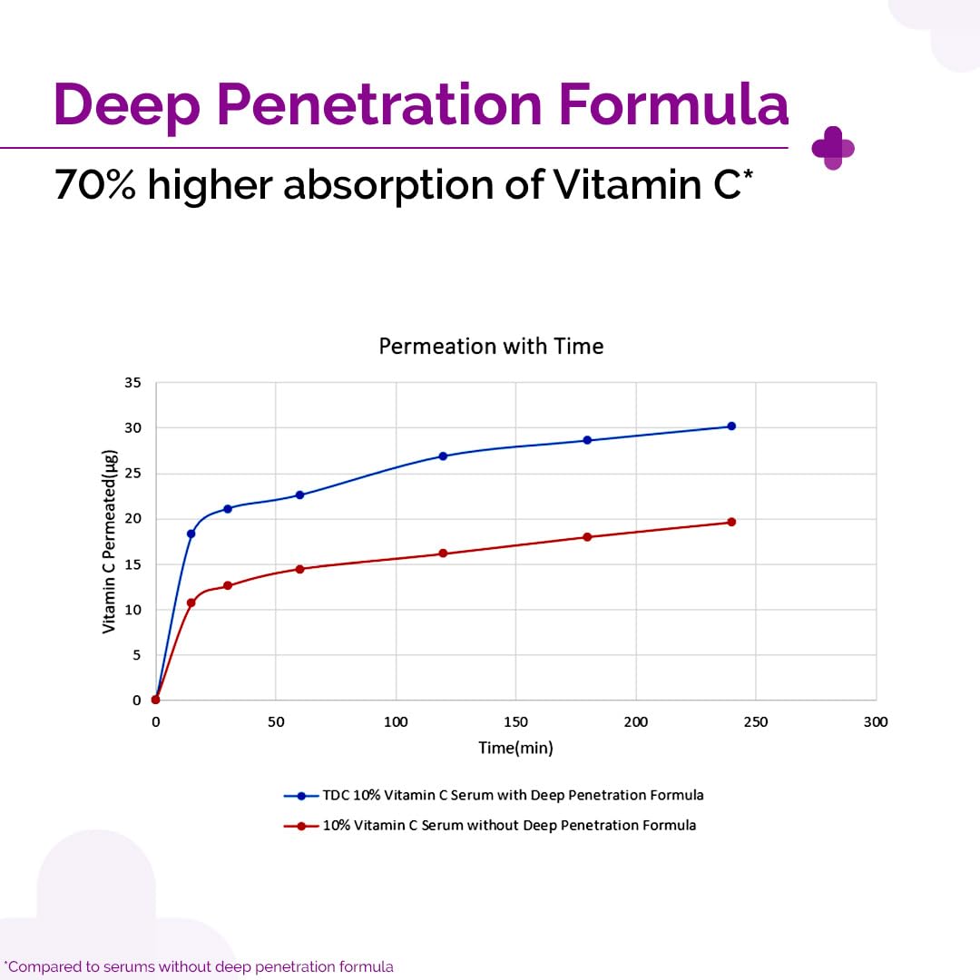 The Derma Co 10% Vitamin C Face Serum with 5% Niacinamide, Powered by Deep Penetration Formula™ | Fades Dark Spots | Reduces Pigmentation | Boosts Collagen | Brightens Skin | All Skin Types | 10 ml