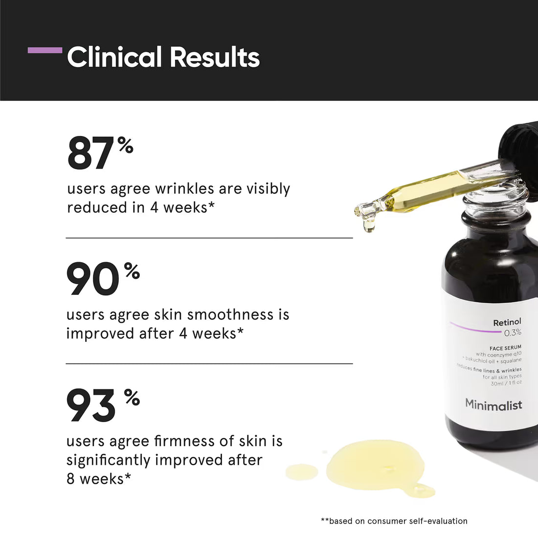Minimalist 0.3% Retinol Face Serum For Anti Ageing fine lines wrinkles With Coenzyme Q10 (30ml)